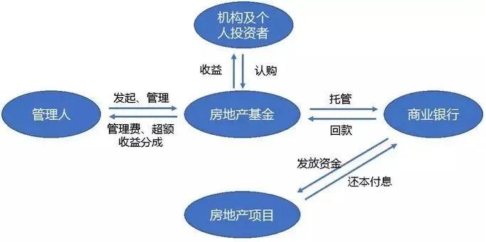 房地產(chǎn)私募股權(quán)基金的盈利邏輯與實業(yè)投資管理實踐